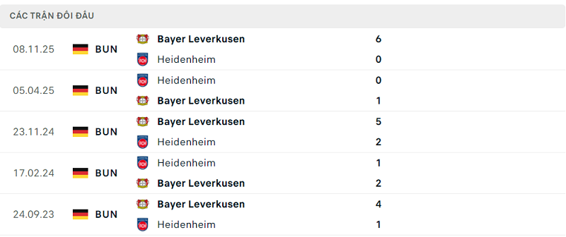 Lịch sử đối đầu Heidenheim vs Bayer Leverkusen Lịch sử đối đầu Heidenheim vs Bayer Leverkusen