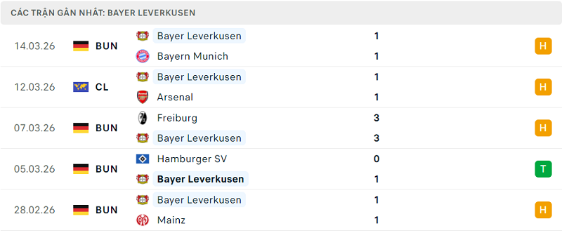 Phong độ Bayer Leverkusen 5 trận đã qua Phong độ Bayer Leverkusen 5 trận đã qua