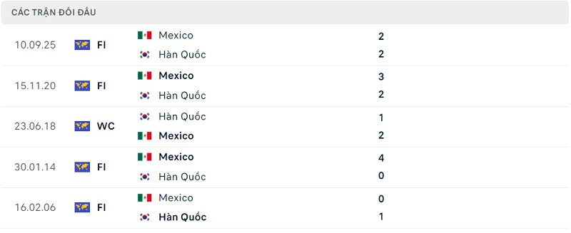 Lịch sử đối đầu Mexico và Hàn Quốc Lịch sử đối đầu Mexico và Hàn Quốc